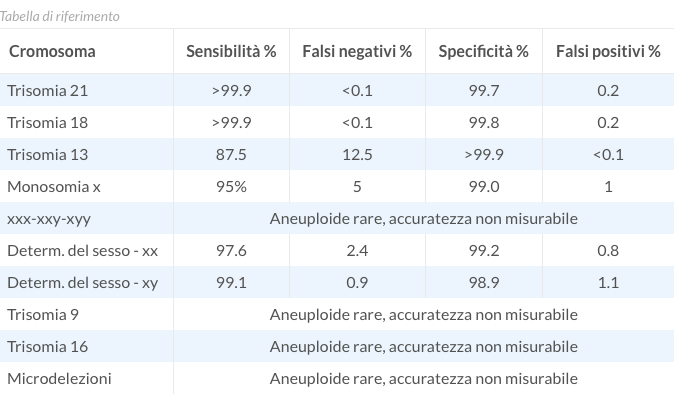 DNA fetale sangue materno