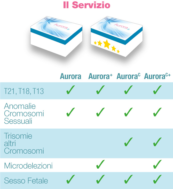 test prenatale aurora